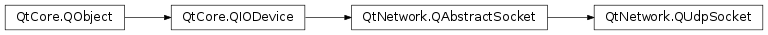 Inheritance diagram of PySide2.QtNetwork.QUdpSocket