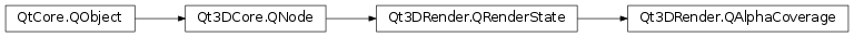 Inheritance diagram of PySide2.Qt3DRender.Qt3DRender.QAlphaCoverage