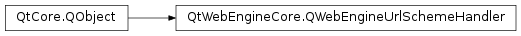 Inheritance diagram of PySide2.QtWebEngineCore.QWebEngineUrlSchemeHandler
