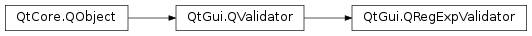 Inheritance diagram of PySide2.QtGui.QRegExpValidator