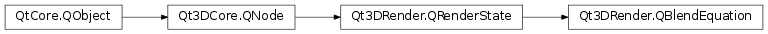 Inheritance diagram of PySide2.Qt3DRender.Qt3DRender.QBlendEquation