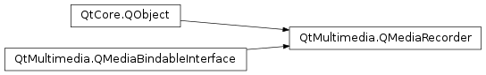 Inheritance diagram of PySide2.QtMultimedia.QMediaRecorder