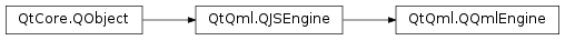 Inheritance diagram of PySide2.QtQml.QQmlEngine