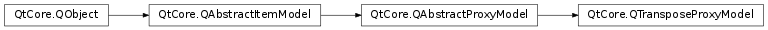 Inheritance diagram of PySide2.QtCore.QTransposeProxyModel