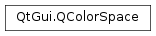 Inheritance diagram of PySide2.QtGui.QColorSpace