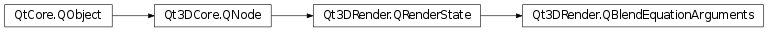Inheritance diagram of PySide2.Qt3DRender.Qt3DRender.QBlendEquationArguments