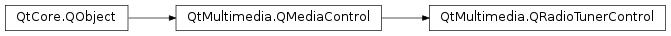 Inheritance diagram of PySide2.QtMultimedia.QRadioTunerControl