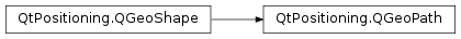 Inheritance diagram of PySide2.QtPositioning.QGeoPath