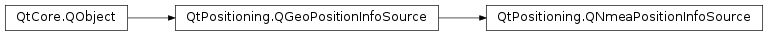 Inheritance diagram of PySide2.QtPositioning.QNmeaPositionInfoSource