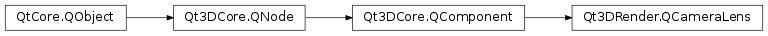 Inheritance diagram of PySide2.Qt3DRender.Qt3DRender.QCameraLens