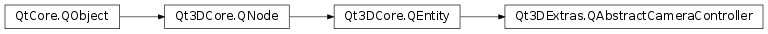 Inheritance diagram of PySide2.Qt3DExtras.Qt3DExtras.QAbstractCameraController