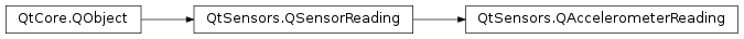 Inheritance diagram of PySide2.QtSensors.QAccelerometerReading