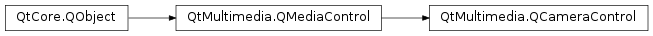 Inheritance diagram of PySide2.QtMultimedia.QCameraControl