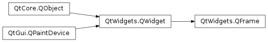Inheritance diagram of PySide2.QtWidgets.QFrame