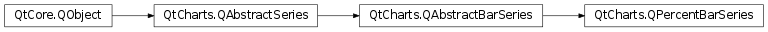 Inheritance diagram of PySide2.QtCharts.QtCharts.QPercentBarSeries