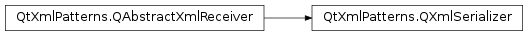Inheritance diagram of PySide2.QtXmlPatterns.QXmlSerializer