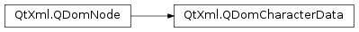 Inheritance diagram of PySide2.QtXml.QDomCharacterData