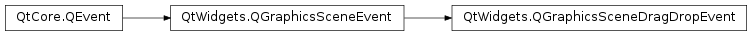 Inheritance diagram of PySide2.QtWidgets.QGraphicsSceneDragDropEvent