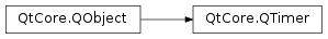 Inheritance diagram of PySide2.QtCore.QTimer