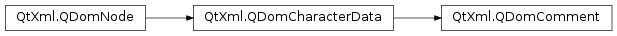 Inheritance diagram of PySide2.QtXml.QDomComment