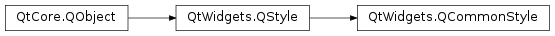Inheritance diagram of PySide2.QtWidgets.QCommonStyle