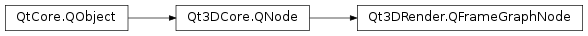 Inheritance diagram of PySide2.Qt3DRender.Qt3DRender.QFrameGraphNode