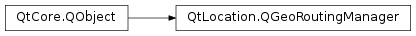 Inheritance diagram of PySide2.QtLocation.QGeoRoutingManager