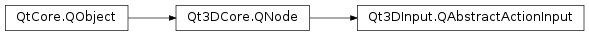 Inheritance diagram of PySide2.Qt3DInput.Qt3DInput.QAbstractActionInput