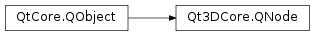Inheritance diagram of PySide2.Qt3DCore.Qt3DCore.QNode