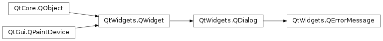 Inheritance diagram of PySide2.QtWidgets.QErrorMessage