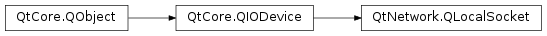 Inheritance diagram of PySide2.QtNetwork.QLocalSocket