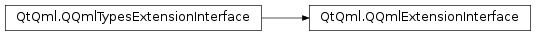 Inheritance diagram of PySide2.QtQml.QQmlExtensionInterface