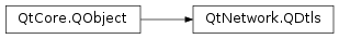 Inheritance diagram of PySide2.QtNetwork.QDtls