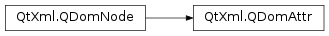 Inheritance diagram of PySide2.QtXml.QDomAttr