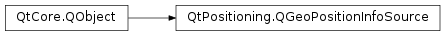Inheritance diagram of PySide2.QtPositioning.QGeoPositionInfoSource