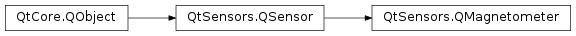 Inheritance diagram of PySide2.QtSensors.QMagnetometer