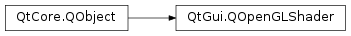 Inheritance diagram of PySide2.QtGui.QOpenGLShader
