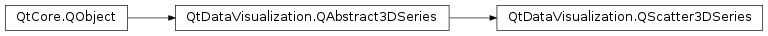 Inheritance diagram of PySide2.QtDataVisualization.QtDataVisualization.QScatter3DSeries
