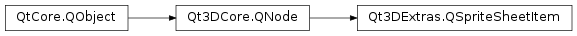 Inheritance diagram of PySide2.Qt3DExtras.Qt3DExtras.QSpriteSheetItem