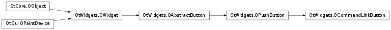 Inheritance diagram of PySide2.QtWidgets.QCommandLinkButton