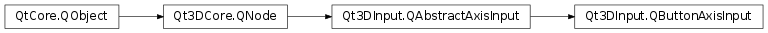 Inheritance diagram of PySide2.Qt3DInput.Qt3DInput.QButtonAxisInput