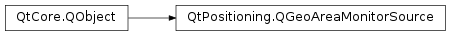 Inheritance diagram of PySide2.QtPositioning.QGeoAreaMonitorSource