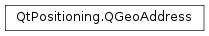 Inheritance diagram of PySide2.QtPositioning.QGeoAddress