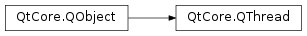 Inheritance diagram of PySide2.QtCore.QThread
