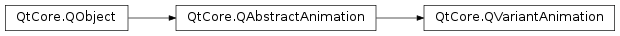 Inheritance diagram of PySide2.QtCore.QVariantAnimation