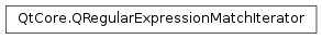 Inheritance diagram of PySide2.QtCore.QRegularExpressionMatchIterator
