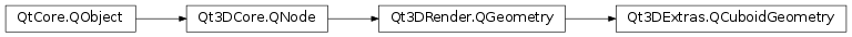 Inheritance diagram of PySide2.Qt3DExtras.Qt3DExtras.QCuboidGeometry