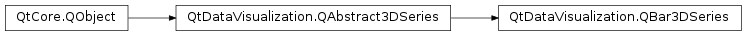 Inheritance diagram of PySide2.QtDataVisualization.QtDataVisualization.QBar3DSeries