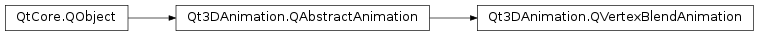 Inheritance diagram of PySide2.Qt3DAnimation.Qt3DAnimation.QVertexBlendAnimation