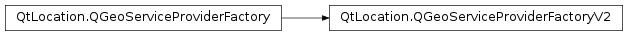 Inheritance diagram of PySide2.QtLocation.QGeoServiceProviderFactoryV2